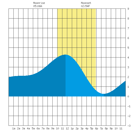 Ogliuga Island tide chart for Wednesday, December 29, 2021