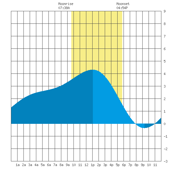 Ogliuga Island tide chart for Thursday, December 2, 2021