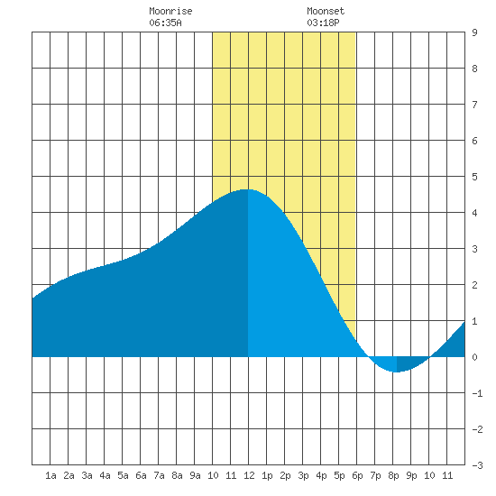 Ogliuga Island tide chart for Thursday, December 30, 2021