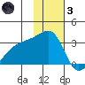 Ogliuga Island tide chart for Friday, December 3, 2021