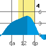 Ogliuga Island tide chart for Saturday, December 4, 2021