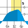 Ogliuga Island tide chart for Sunday, December 5, 2021