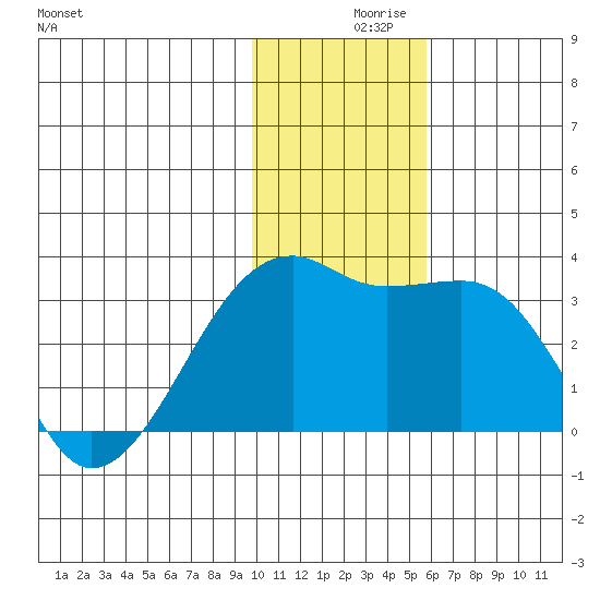 Ogliuga Island tide chart for Thursday, December 9, 2021