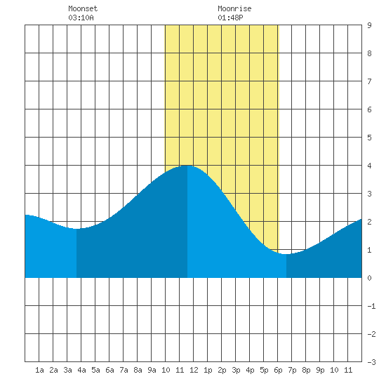 Ogliuga Island tide chart for Monday, January 10, 2022