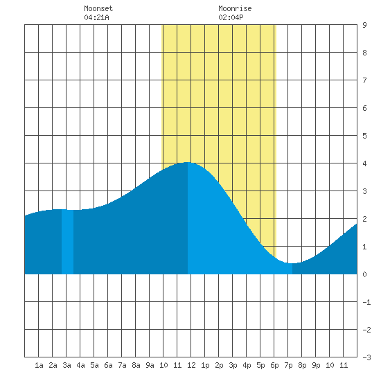 Ogliuga Island tide chart for Tuesday, January 11, 2022