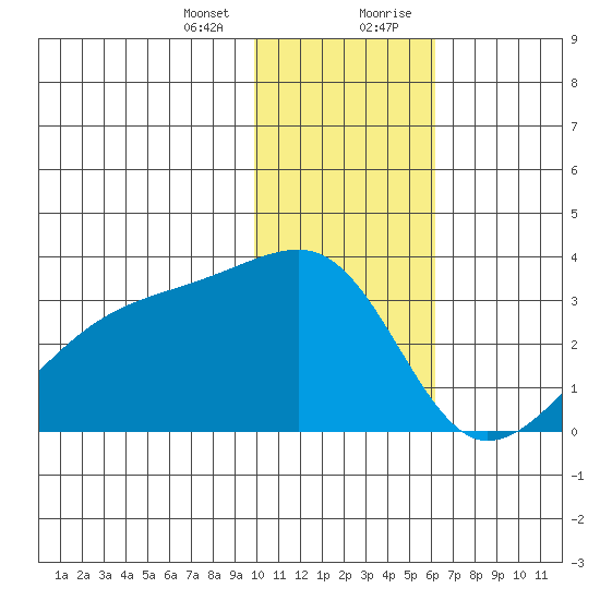 Ogliuga Island tide chart for Thursday, January 13, 2022