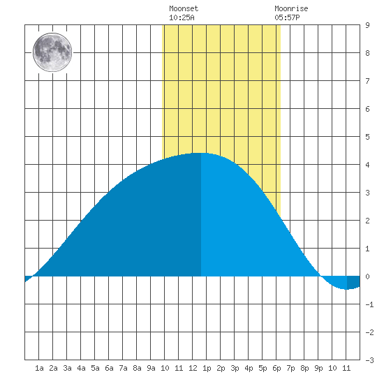Ogliuga Island tide chart for Monday, January 17, 2022