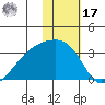 Ogliuga Island tide chart for Monday, January 17, 2022