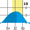 Ogliuga Island tide chart for Tuesday, January 18, 2022