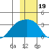 Ogliuga Island tide chart for Wednesday, January 19, 2022
