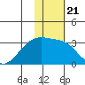 Ogliuga Island tide chart for Friday, January 21, 2022