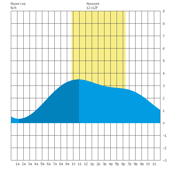 Ogliuga Island tide chart for Saturday, January 22, 2022