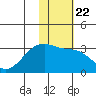 Ogliuga Island tide chart for Saturday, January 22, 2022
