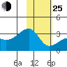 Ogliuga Island tide chart for Tuesday, January 25, 2022