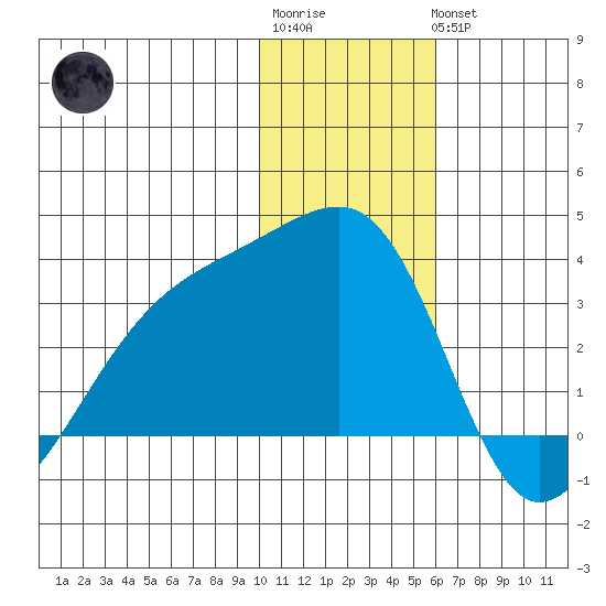 Ogliuga Island tide chart for Sunday, January 2, 2022