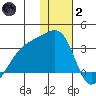 Ogliuga Island tide chart for Sunday, January 2, 2022