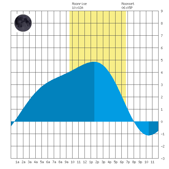 Ogliuga Island tide chart for Monday, January 31, 2022