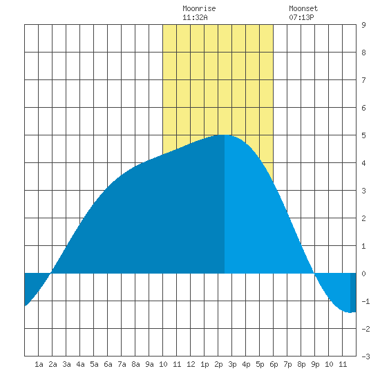 Ogliuga Island tide chart for Monday, January 3, 2022