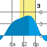 Ogliuga Island tide chart for Monday, January 3, 2022