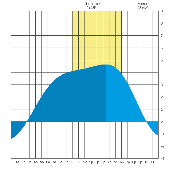 Ogliuga Island tide chart for Tuesday, January 4, 2022