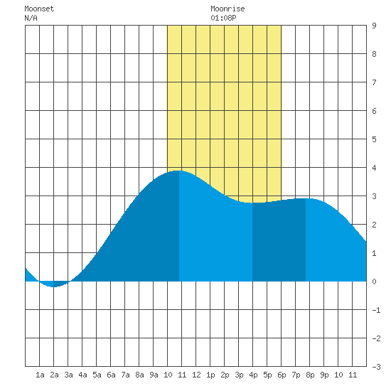 Ogliuga Island tide chart for Friday, January 7, 2022