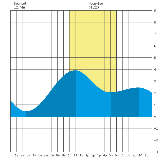 Ogliuga Island tide chart for Saturday, January 8, 2022