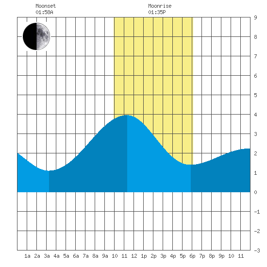 Ogliuga Island tide chart for Sunday, January 9, 2022