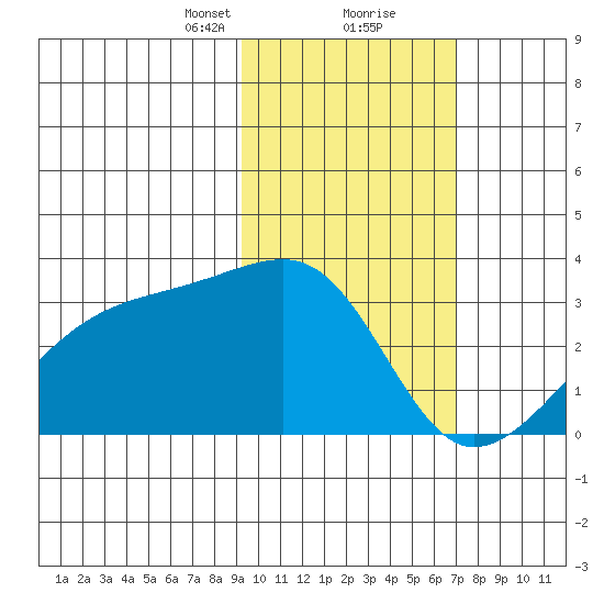 Ogliuga Island tide chart for Friday, February 11, 2022