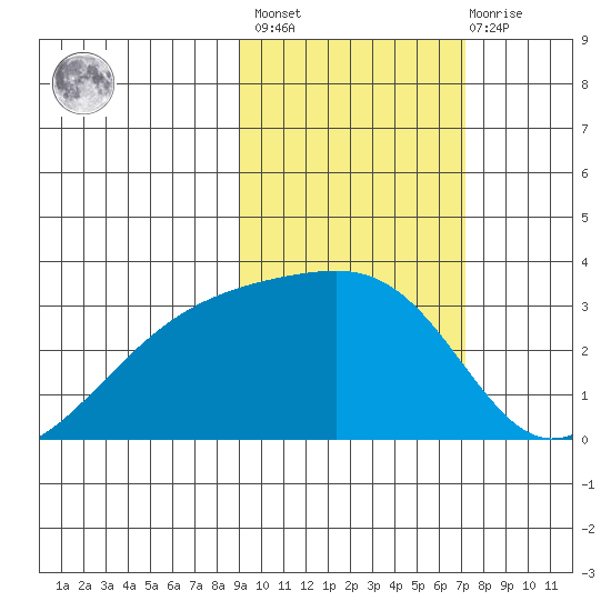 Ogliuga Island tide chart for Wednesday, February 16, 2022
