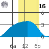 Ogliuga Island tide chart for Wednesday, February 16, 2022