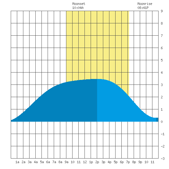 Ogliuga Island tide chart for Thursday, February 17, 2022