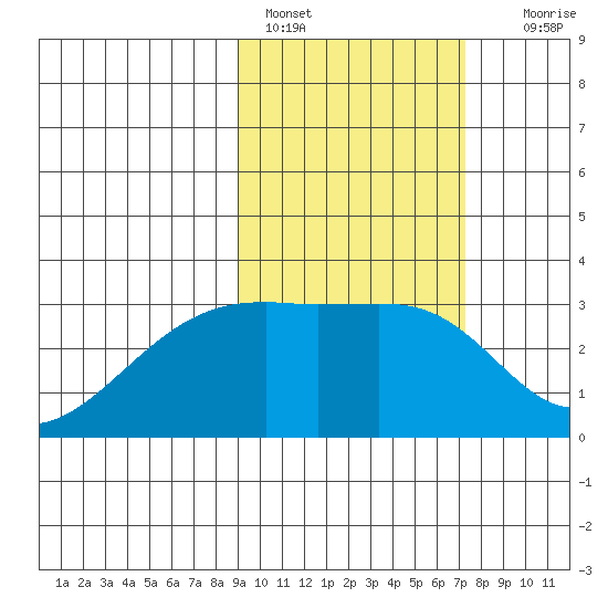 Ogliuga Island tide chart for Friday, February 18, 2022