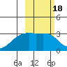 Ogliuga Island tide chart for Friday, February 18, 2022