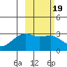 Ogliuga Island tide chart for Saturday, February 19, 2022