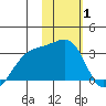 Ogliuga Island tide chart for Tuesday, February 1, 2022