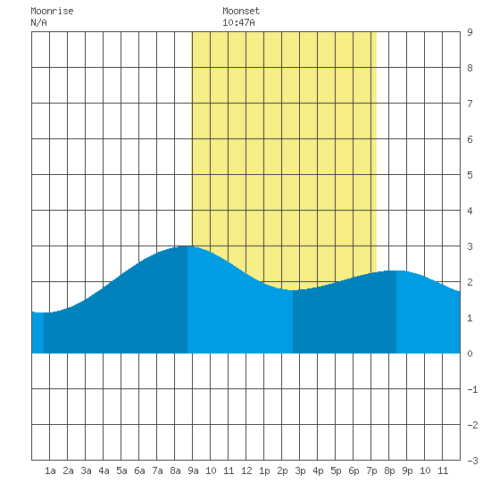 Ogliuga Island tide chart for Sunday, February 20, 2022