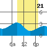 Ogliuga Island tide chart for Monday, February 21, 2022