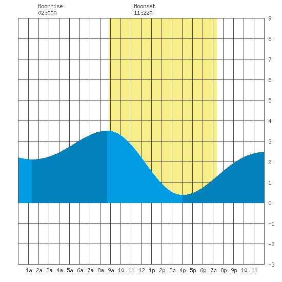 Ogliuga Island tide chart for Tuesday, February 22, 2022