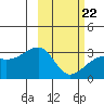 Ogliuga Island tide chart for Tuesday, February 22, 2022