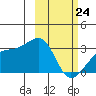 Ogliuga Island tide chart for Thursday, February 24, 2022