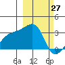 Ogliuga Island tide chart for Sunday, February 27, 2022