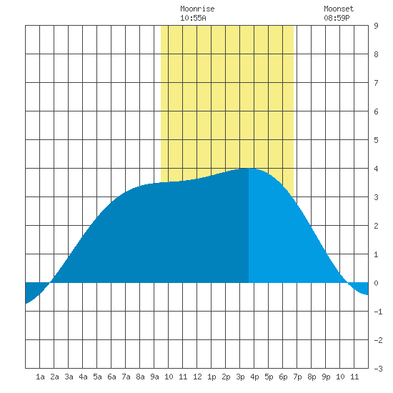 Ogliuga Island tide chart for Wednesday, February 2, 2022