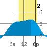 Ogliuga Island tide chart for Wednesday, February 2, 2022