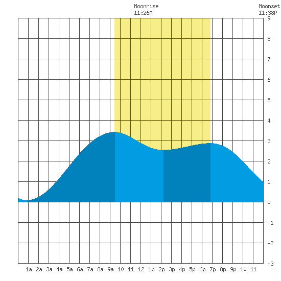 Ogliuga Island tide chart for Friday, February 4, 2022