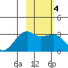 Ogliuga Island tide chart for Friday, February 4, 2022