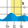 Ogliuga Island tide chart for Saturday, February 5, 2022