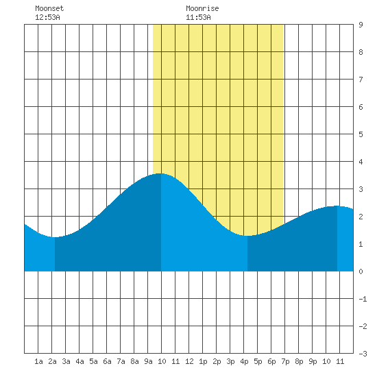 Ogliuga Island tide chart for Sunday, February 6, 2022