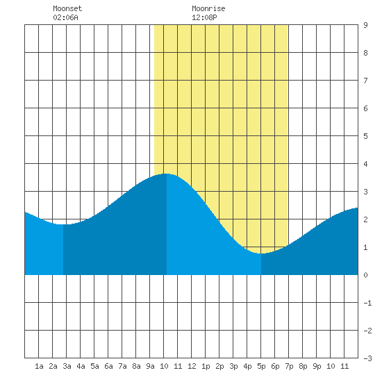 Ogliuga Island tide chart for Monday, February 7, 2022