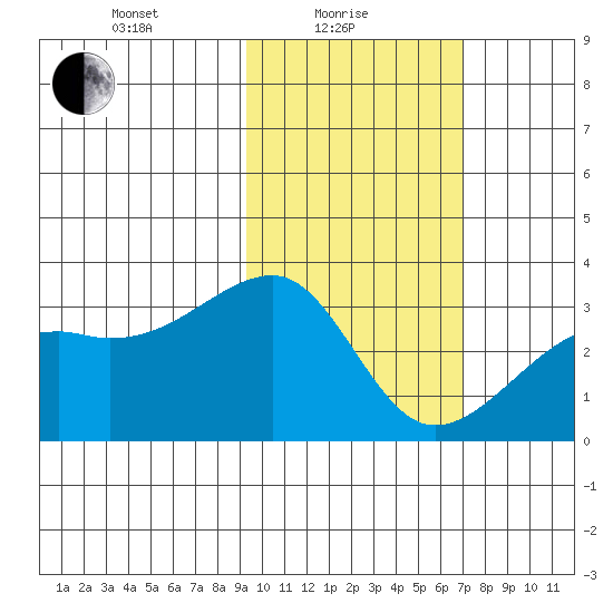 Ogliuga Island tide chart for Tuesday, February 8, 2022