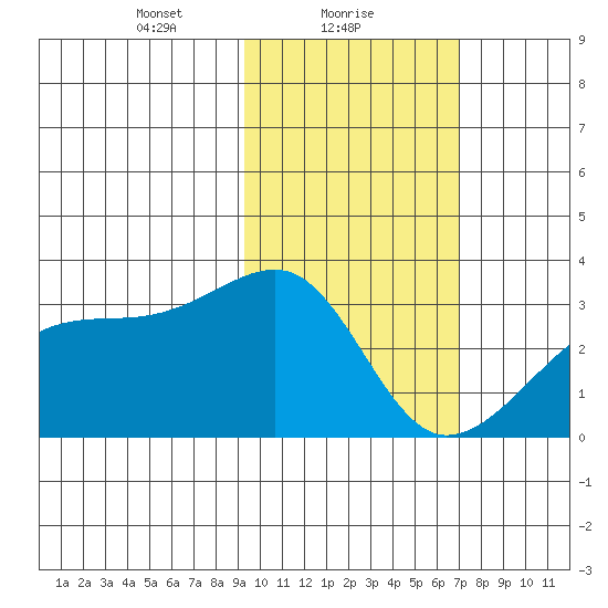 Ogliuga Island tide chart for Wednesday, February 9, 2022